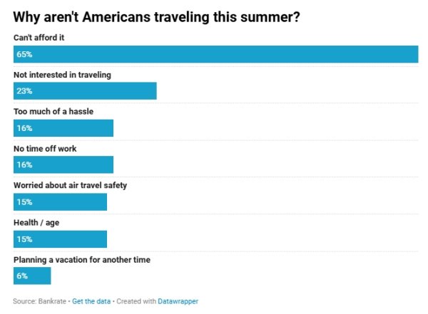 股票配资指数网 不仅是缺钱！仅46%美国人有暑期旅行计划，国际游客也在减少